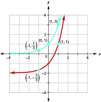 This figure shows two curves. The first curve is marked in blue and passes through the points (negative 1, 1 over 3), (0, 1), and (1, 3). The second curve is marked in red and passes through the points (negative 1, negative 5 over 3), (0, negative 1), and (1, 1).