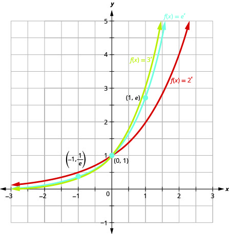 This figure shows the graphs of three functions. The first function, f of x equals 2 to the x, is marked in red and passes through the points (negative 1, negative 1 over 2), (0, negative 1), and (2, 1). The second function, f of x equals 3 to the x power, is marked in green and corresponds to a curve that passes through the points (negative 1, 1 over 3), (0, 1) and (1, 3). The third function, f of x equals e to the x power, is marked in blue and corresponds to a curve that passes through the points (negative 1, 1 over e), (0, 1) and (0, e).