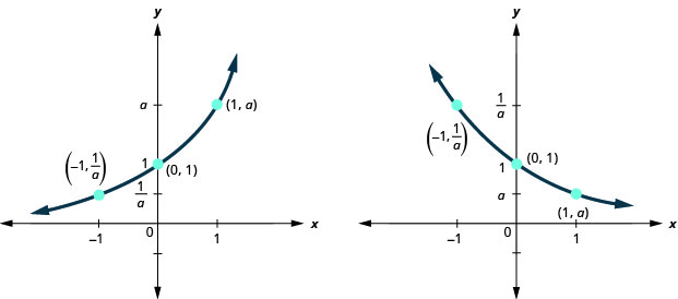 This figure has two parts. On the left, we have a curve that passes through (negative 1, 1 over a) through (0, 1) to (1, a). On the right, where a is noted to be less than 1, we have a curve that passes through (negative 1, 1 over a) through (0, 1) to (1, a).