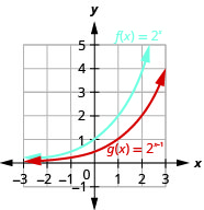 This figure shows the graphs of two functions. The first function f of x equals 2 to the x power is marked in blue and corresponds to a curve that passes through the points (negative 1, 1 over 2), (0, 1) and (1, 2). The second function g of x equals 2 to the x minus 1 power is marked in red and passes through the points (0, 1 over 2), (1, 1), and (2, 2).