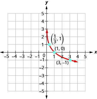 This figure shows the logarithmic curve going through the points (1 over 3, 1), (1, 0), and (3, negative 1).
