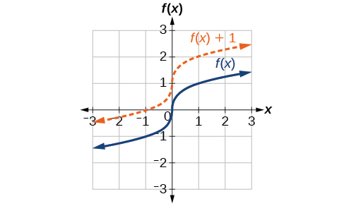 Parallel curved lines. The top is a dashed line in orange, labeled as f(x) +1. The next line below that which passes through (0,0) is a solid blue line that is labeled f(x).