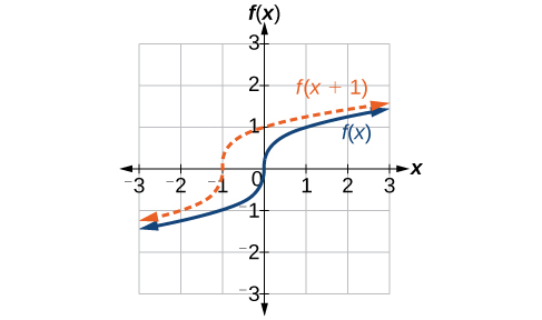 Graph showing 2 curved lines parallel. One dashed line is labeled f(x+1), the one below it is labeled f(x).