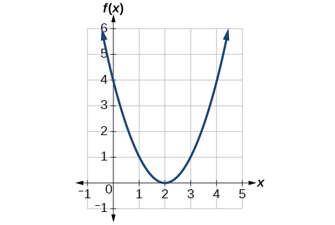 Parabola that opens up and vertex at x=2