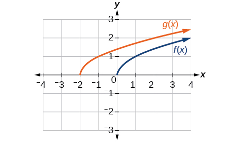 Graph of a square root function and a horizontally shifted square foot function.
