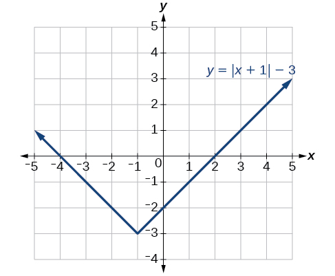 The final function y=|x+1|-3. A v-shaped function opening up. The point of the V is at (-1, -3).