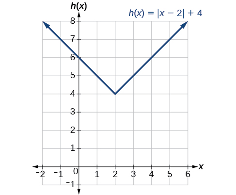 Graph of h(x)=|x-2|+4 it is a V-shaped graph, with point at (2,4) and opens up.