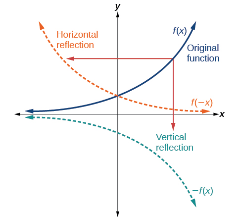 Shows curved line for basic funtion f(x). A horizontal line is drawn to the left showing a Horizontal reflection of the line reflected across the Y axis. Below the original function is a curved line opening downward labeled vertical reflection, across the x axis = - f(x)