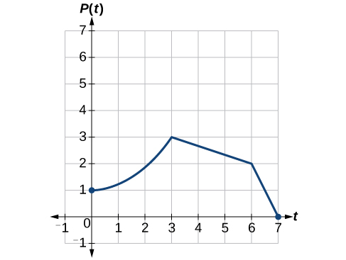 Graph to represent the growth of the population of fruit flies whose domain is [0,7] and range is [0,3]. The maximum value occurs at (3,3).