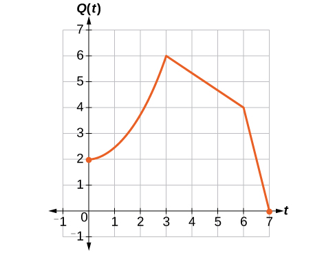 Graph of the population function doubled. It is a graph of transformed population, with a domain of [0, 7] and a range of [0,6]. The maximum occurs at (3,6).
