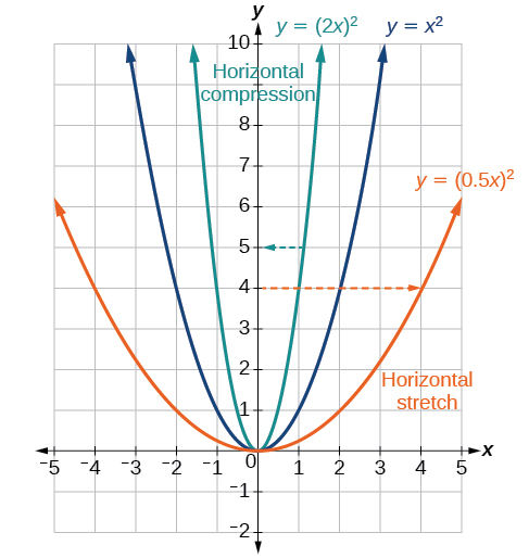 Graph of the vertical stretch and compression of x^2