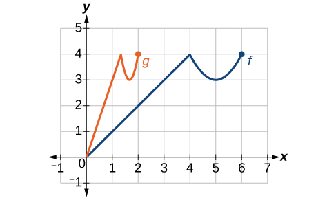 Graph of f(x) being vertically compressed to g(x). Because f(x) ends at (6,4) and g(x) ends at (2,4), we can see that the x-values have been compressed by1/3 because 6* (1/3)=2.We might also notice that g(2)=f(6) and g(1)=f(3). Either way, we can describe this relationship as g(x)=f(3x). This is a horizontal compression by 1/3.