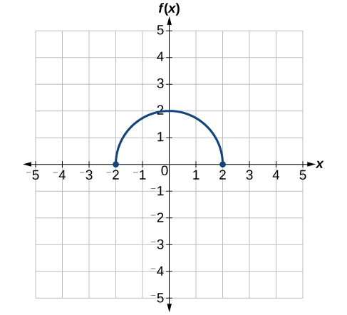 Graph of a half-circle. from points (0,-2) to (0,2)