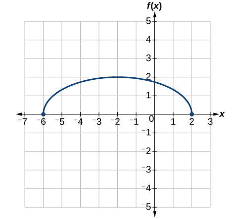 Graph of a vertically stretch and translated half-circle. From points (0,-6) to (0,2)