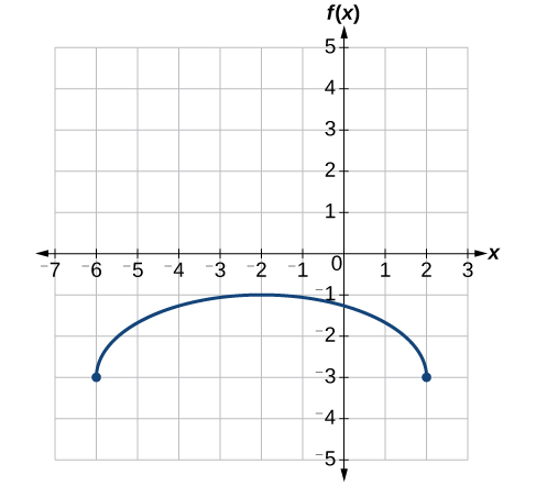 Graph of a vertically stretch and translated half-circle. From points (-3, -6) to (-3,2).