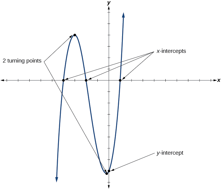 The x-intercepts occur at the input values that correspond to an output value of zero. x intercepts, turning points and y-intercept labeled on un-numbered graph.