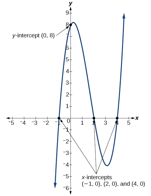Graph of f(x)=(x-2)(x+1)(x-4), which labels all the intercepts as (0,8) for y, and (-1,0), (2,0), and (4,0) for x.