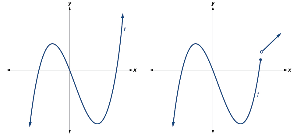 Shows a graph that represents a polynomial function and a graph that represents a function that is not a polynomial.