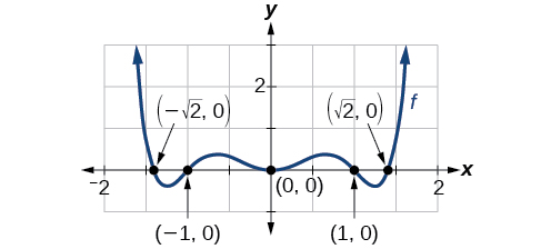 Graph of f(x)=x^6-3x^4+2x^2 with its five intercepts, (-sqrt(2), 0), (-1, 0), (0, 0), (1, 0), and (sqrt(2), 0).