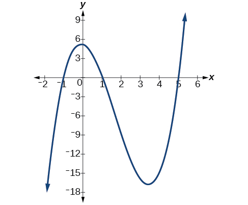 Graph of f(x)=x^3-5x^2-x+5 with its three intercepts (-1, 0), (1, 0), and (5, 0).