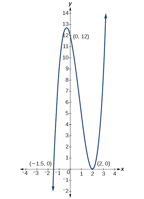 Graph of g(x) = (x-2)^2 (2x+3), with intercepts at (2,0) and (-3/2, 0).