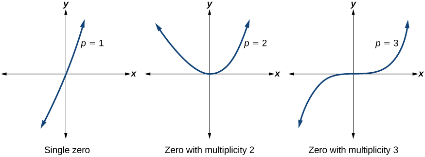 Three graphs showing three different polynomial functions with multiplicity 1 (linear), 2 (parabola), and 3 (s-curve).