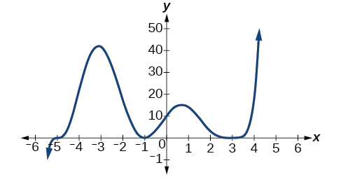 Graph of a polynomial with degree 9.