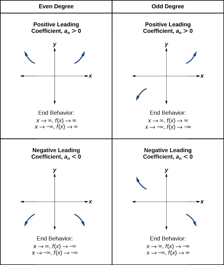Table showing 4 end behaviors: Even degree: if positive leading coefficient end behavior is x approach infinity f(x) approaches infinity. As x approaches negative infinity, f(x) approaches negative infinity. If the leading coefficient is negative: end behavior is as x approaches infinity f(x) approaches negative infinity. As x approaches negative infinity, f(x) approaches infinity. If its an odd degree: with a positive leading coefficient, end behavior is x approaches infinity f(x) approaches infinity. As x approaches negative infinity, f(x) approaches negative infinity. If it has a negative leading coefficient, end behavior is as x approaches infinity f(x) approaches negative infinity. As x approaches negative infinity, f(x) approaches infinity.