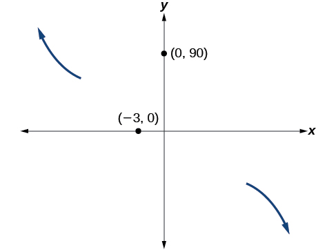 Graph of the end behavior and intercepts, (-3, 0) and (0, 90), for the function f(x)=-2(x+3)^2(x-5). End behavior sketched as outputs decrease as inputs approach infinity and and output increase as inputs approach negative infinity.