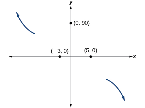 Graph of the end behavior and intercepts, (-3, 0), (0, 90) and (5, 0), for the function f(x)=-2(x+3)^2(x-5). End behavior sketched as outputs decrease as inputs approach infinity and and output increase as inputs approach negative infinity.
