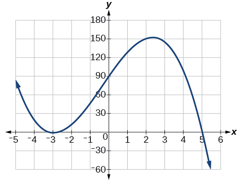 Graph of the end behavior and intercepts, (-3, 0) (bounces), crosses y-axis at (0, 90) and crosses the x-axis downwards at (5, 0), for the function f(x)=-2(x+3)^2(x-5). End behavior sketched as outputs decrease as inputs approach infinity and and output increase as inputs approach negative infinity.
