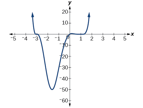 Graph of f(x)=(1/4)x(x-1)^4(x+3)^3. Intercepts at (-3, 0) where it crosses down, to approximately (-1.5, -50) where it curves back up to cross (0,0) and bounce at intercept (1,0) upwards.