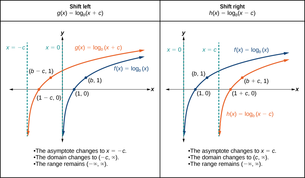 Graph of two functions. The parent function is f(x)=log_a(x), with an asymptote at x=0 and g(x)=log_a(x+c) is the translation function with an asymptote at x=-c. This shows the translation of shifting left.