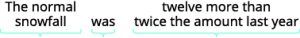 Step 4 is to translate. Restate the problem in one sentence with all the important information. The normal snowfall is 62, was is the equals sign, and twelve more than twice the amount last year is 2 s plus 12. The equation is 62 is equal to 2 s plus 12