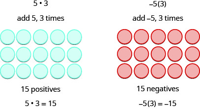 Two images are shown side-by-side. The image on the left has the equation five times three at the top. Below this it reads “add 5, 3 times.” Below this depicts three rows of blue counters, with five counters in each row. Under this, it says “15 positives.” Under this is the equation“5 times 3 equals 15.” The image on the right reads “negative 5 times three. The three is in parentheses. Below this it reads, “add negative five, three times.” Under this are fifteen red counters in three rows of five. Below this it reads” “15 negatives”. Below this is the equation negative five times 3 equals negative 15.”