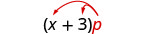 This figure has two columns. In the first row, the right column contains the expression x plus 3, in parentheses, times p. Two red arrows extend from the p, terminating at x and 3.