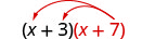 In the third row, the text in the left column says “What if we have x plus 7 instead of p?” In the right column is the product of two binomials, x plus 3 and x plus 7. Two red arrows extend from x plus 7, terminating at the x and the 3 in the first binomial.