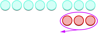 We now remove the number of counters modeled by the second number. Three red counters are removed, shown circled in red.