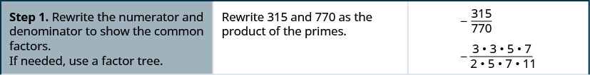 Step 1 is to rewrite the numerator and denominator to show the common factors. If needed, use a factor tree. Here, we rewrite 315 and 770 as the product of the primes. Starting with minus 315 divided by 770, we get, minus 3 times 3 time 5 times 7 divided by 2 times 5 times 7 times 11.