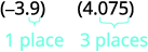 The two numbers being multiplied are shown in parenthesis next to each other. Negative 3.9 shows a 1 decimal place written below it, and the 4.072 shows 3 places written below it.