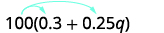The expression is 100 open parentheses 0.3 plus 0.25q close parentheses. There are arrows from 100 to 0.3 and 0.25 q.