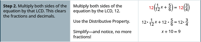 Step 2 is multiply both sides of the equation by the L C D. This clears the fractions and decimals. Multiply both sides of the equation by the L C D, 12. The result is 12 times the quantity one-twelfth x plus five-sixths is equal to 12 times three-fourths. Use the Distributive Property. The result is 12 times one-twelfth x plus 12 times five-sixths is equal to 12 times three-fourths. Simplify. The result is x plus 10 is equal to 9. Notice there are no more fractions.