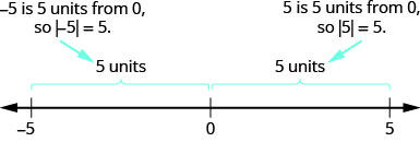 The figure is a number line with tick marks at negative 5, 0, and 5. The distance between negative 5 and 0 is given as 5 units, so the absolute value of negative 5 is 5. The distance between 5 and 0 is 5 units, so the absolute value of 5 is 5.