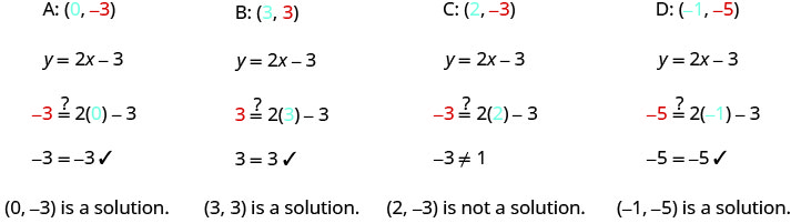 Example A shows the ordered pair (0, negative 3). Under this is the equation y plus 2 x minus 3. Under this is the equation negative 3 equals 2 times 0 minus 3. The negative 3 and 0 are colored the same as the negative 3 and 0 in the ordered pair at the top. There is a question mark above the plus sign. Below this is the equation negative 3 plus negative 3. Below this is the statement (0, negative 3) is a solution. Example B shows the ordered pair (3, 3). Under this is the equation y plus 2 x minus 3. Under this is the equation 3 equals 2 times 3 minus 3. The 3 and 3 are colored the same as the 3 and 3 in the ordered pair at the top. There is a question mark above the plus sign. Below this is the equation 3 plus 3. Below this is the statement (3, 3) is a solution. Example C shows the ordered pair (2, negative 3). Under this is the equation y plus 2 x minus 3. Under this is the equation negative 3 equals 2 times 2 minus 3. The negative 3 and 2 are colored the same as the negative 3 and 2 in the ordered pair at the top. There is a question mark above the plus sign. Below this is the inequality negative 3 is not equal to 1. Below this is the statement (2, negative 3) is not a solution. Example D shows the ordered pair (negative 1, negative 5). Under this is the equation y plus 2 x minus 3. Under this is the equation negative 5 equals 2 times negative 1 minus 3. The negative 1 and negative 5 are colored the same as the negative 1 and negative 5 in the ordered pair at the top. There is a question mark above the plus sign. Below this is the equation negative 5 plus negative 5. Below this is the statement (negative 1, negative 5) is a solution.