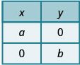 The table has 3 rows and 2 columns. The first row is a header row with the headers x and y. The second row contains a and 0. The third row contains 0 and b.