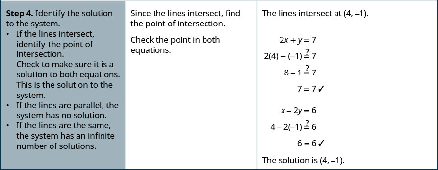Step 4 is to identify the solution to the system. If the lines intersect, identify the point of intersection. The lines intersect at 4, minus 1. Now, check to make sure it is a solution to both equations. When x and y are substituted with 4 and minus 1 respectively, both equations hold true. This is th