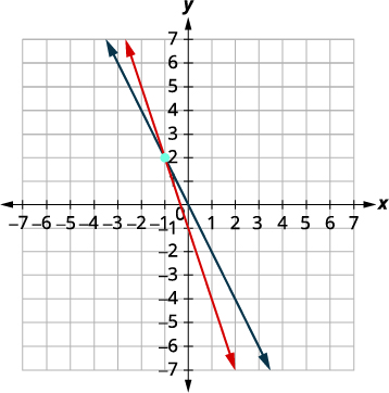 Graphing the lines, we get two straight lines decreasing from left to right and the point of intersection minus 1, 2.