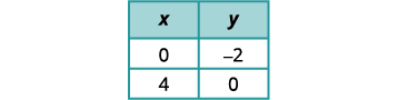Shows a table used to graph the second equation. We will use the intercepts x equal to 0 when y equal to minus 2 and x equal to 4 when y equal to 0.