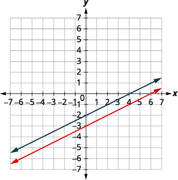 We graph the lines to determine the point of intersection. The lines are parallel. Since no point is on both lines, there is no ordered pair that makes both equations true. There is no solution to this system.
