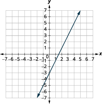 We use these points for graphing the lines to determine the point of intersection. The lines are the same. Since every point on the line makes both equations true, there are infinite many ordered pairs that make both equations true. There are infinite many solutions to this system.